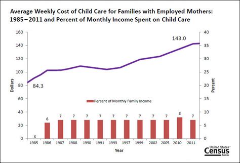 what percent of children are in good quality daycares
